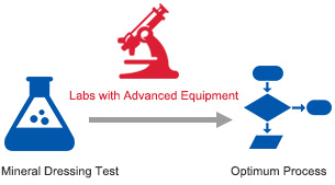 Mineral Processing Test